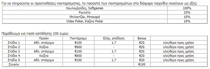 InterWetten Μπονους Εγγραφής Παράδειγμα